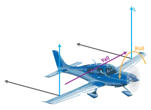 Three-dimensional perspective of aircraft showing roll, yaw, and lift vectors