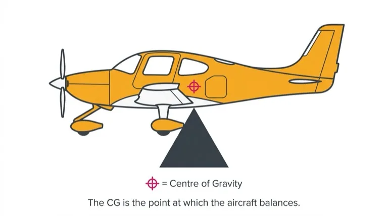 Cg Balance Point