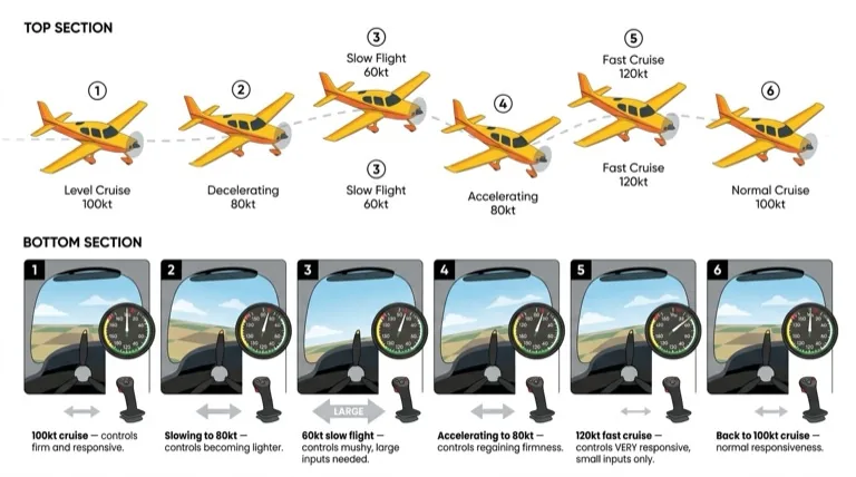 Effect of different airspeeds on control effectiveness