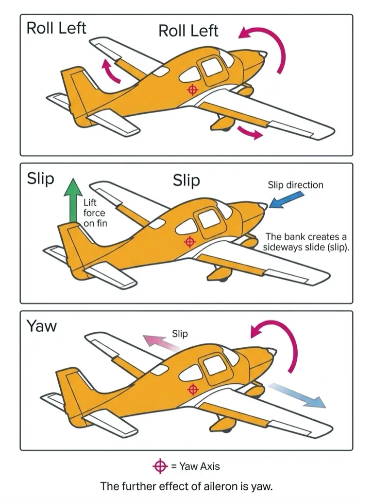Further effect of aileron -- roll leads to slip, then yaw toward lower wing