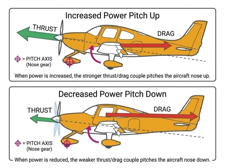 Increased power pitches nose up; decreased power pitches nose down