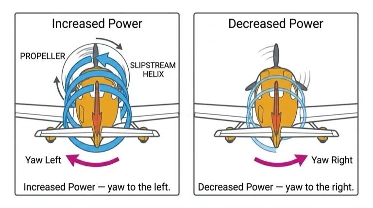 Increased power = yaw left; decreased power = yaw right (clockwise prop)