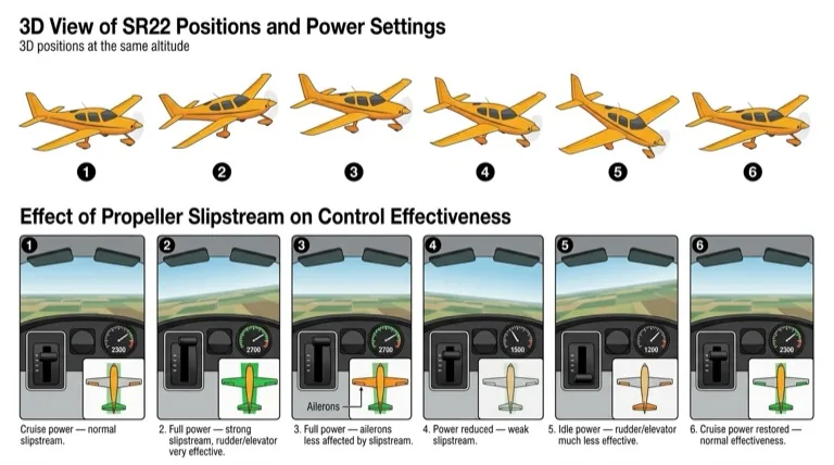 Slipstream effect on controls at different power settings