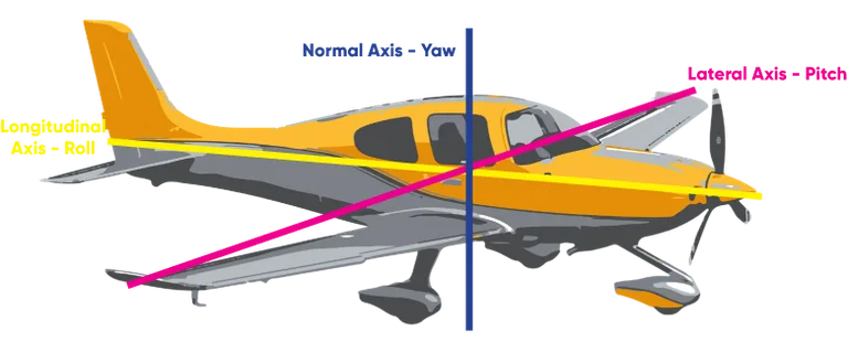 Three axes of flight — longitudinal (roll), lateral (pitch), and normal (yaw) — shown on a Cirrus SR22