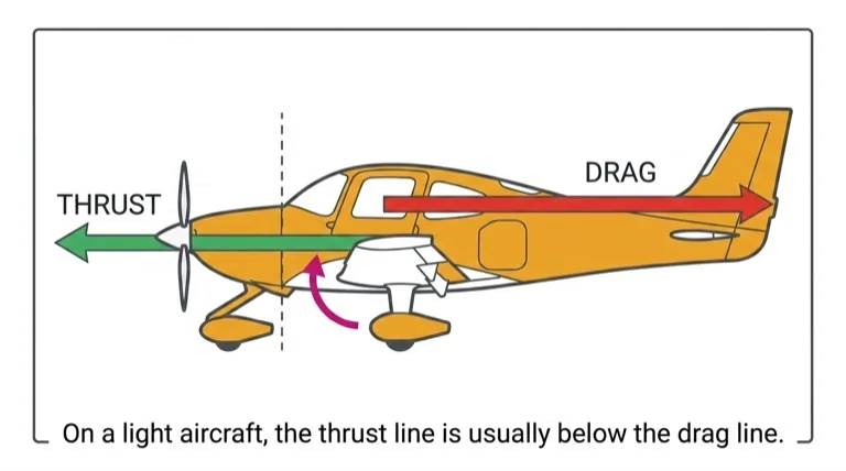 Thrust line is below drag line, creating a pitch couple