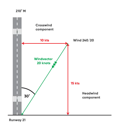 Runway diagram showing wind vector decomposed into headwind and crosswind components with 30-degree angle between wind direction and runway heading