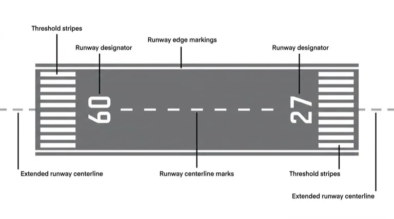 Runway markings: threshold, centerline, designator