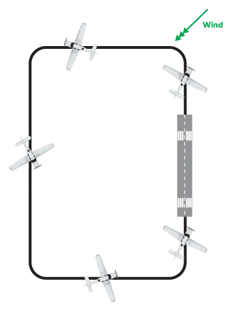 Traffic pattern overhead view showing aircraft silhouettes at each leg position — takeoff, crosswind, downwind, base, and final
