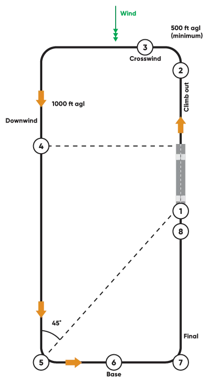 Standard left-hand traffic pattern diagram with all legs labeled — climb-out, crosswind, downwind at 1000 feet AGL, base, and final approach