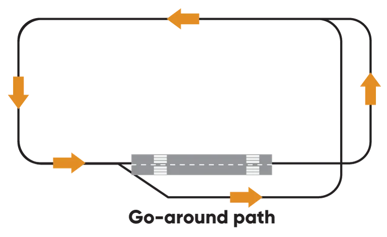 Top-down traffic pattern diagram showing the go-around flight path — aircraft abandons landing, climbs away, and rejoins the circuit