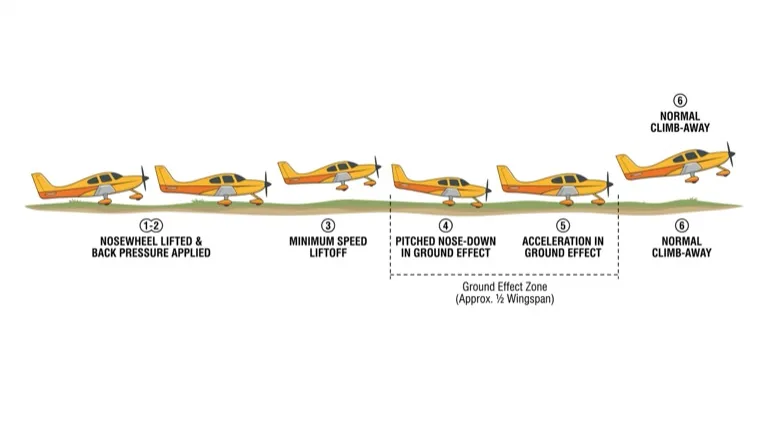 Soft Field Takeoff Ground Effect