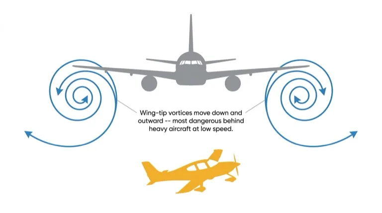 Wake Turbulence Vortices