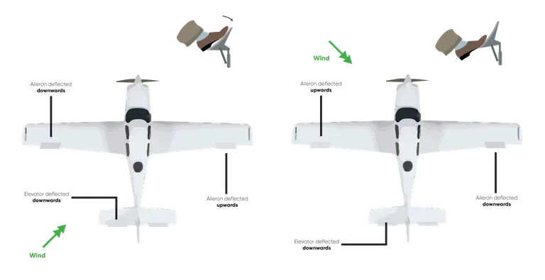 Top-down view of aircraft showing correct aileron and elevator positions when taxiing in different wind directions