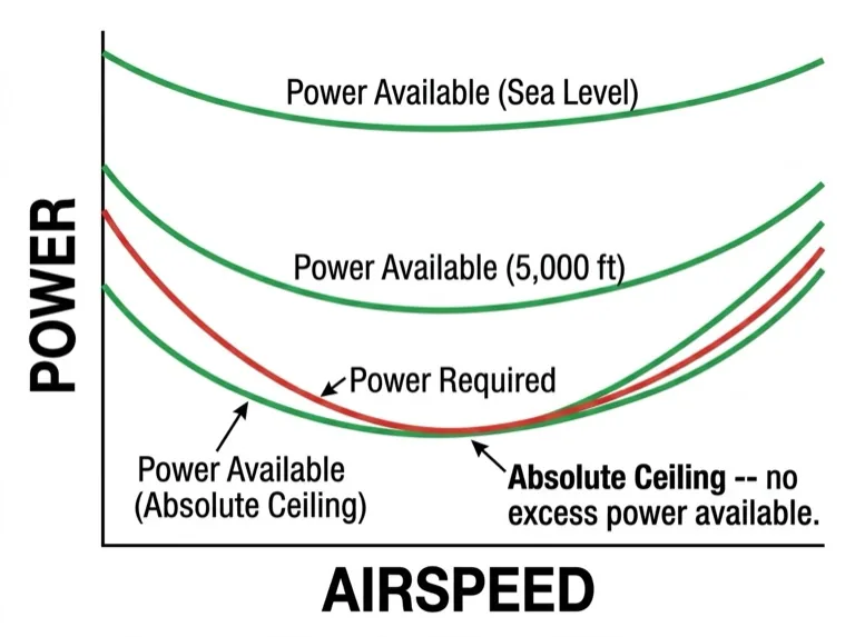 Power available decreases with altitude; absolute ceiling