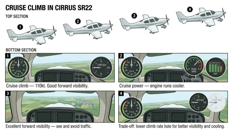 Cruise climb -- shallower angle, better visibility