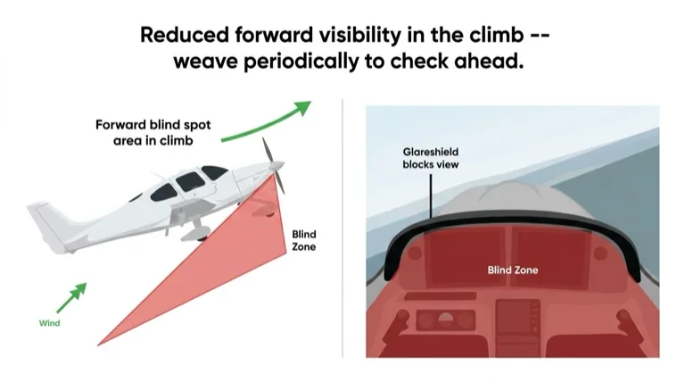 Nose-high attitude in climb reduces forward visibility