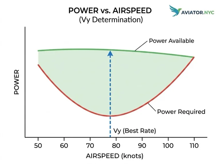 Best rate of climb (Vy) at maximum excess power