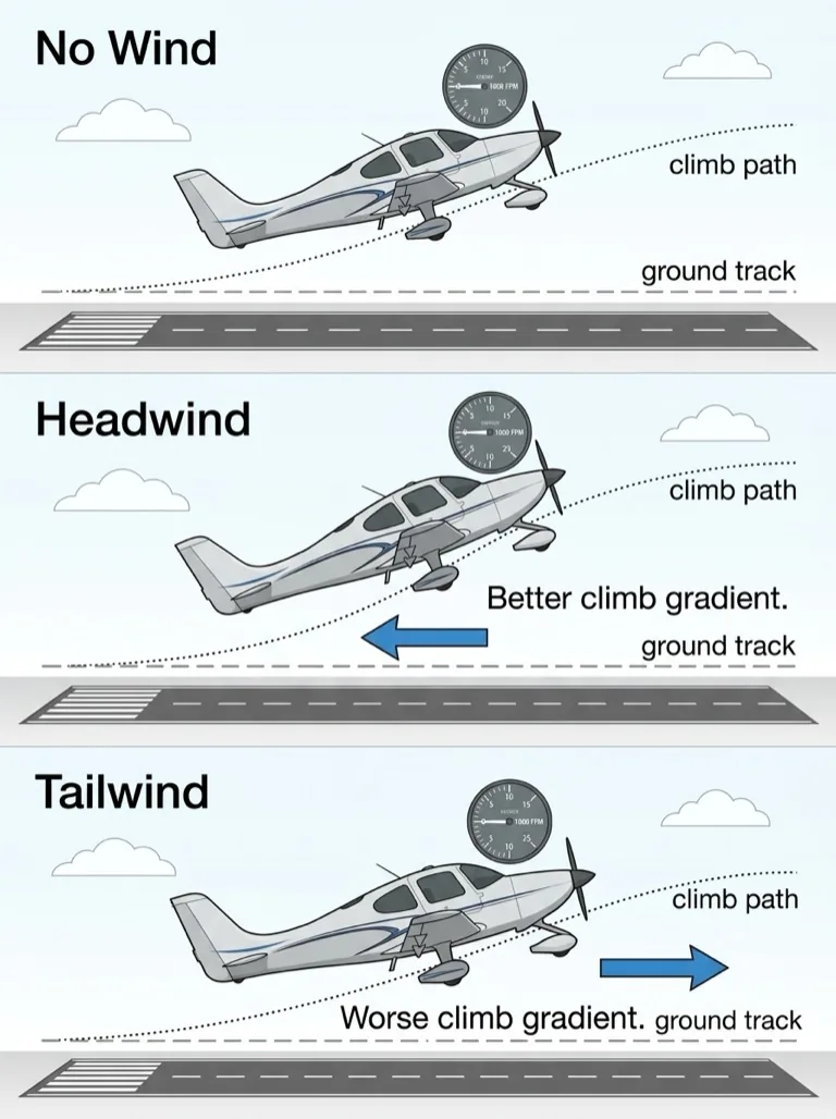 Wind affects climb gradient but not rate of climb