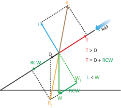 Vector diagram showing lift, thrust, drag, weight, and rearward component of weight forces acting on a climbing aircraft