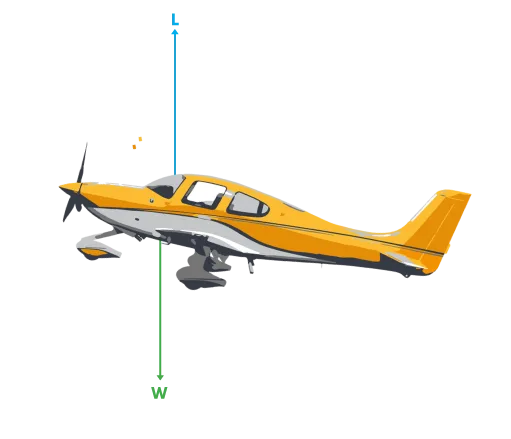 Side view of Cirrus aircraft in climb showing lift and weight force vectors