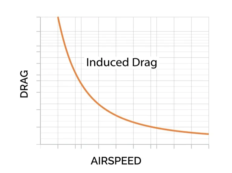 Induced drag decreases with increasing airspeed