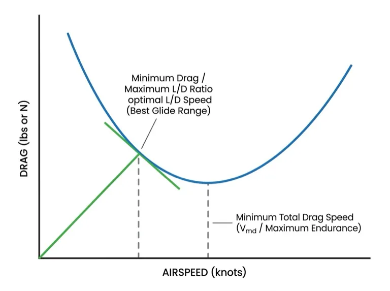 Maximum range at minimum total drag speed