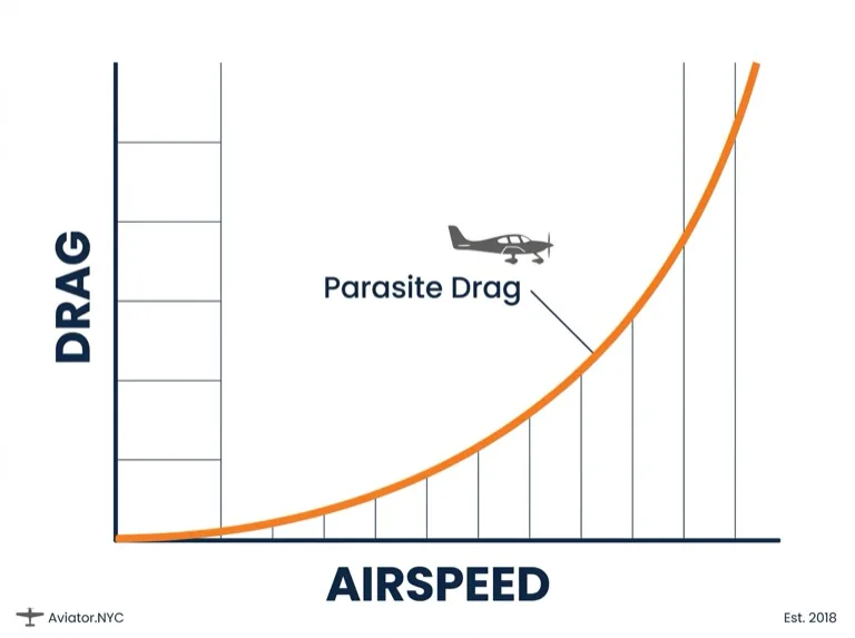 Parasite drag increases with airspeed