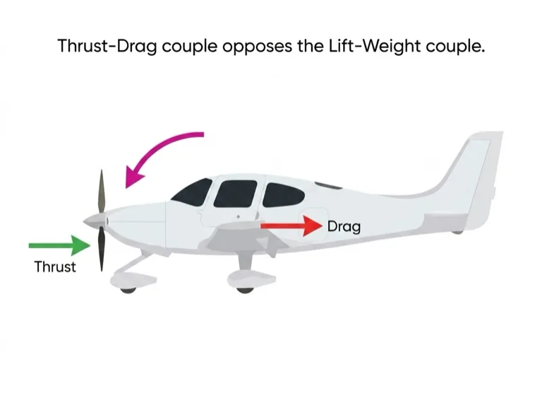 Thrust-drag couple creates pitch-up tendency