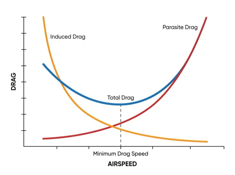 Total drag curve -- parasite + induced; minimum drag speed