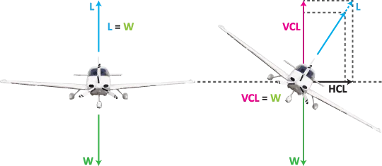 Head-on view of aircraft wings level versus banked, showing how lift splits into vertical component (supporting weight) and horizontal component (turning force)