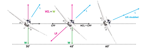Three aircraft at 30, 45, and 60 degree bank angles showing increasing load factor — at 60 degrees, lift must double