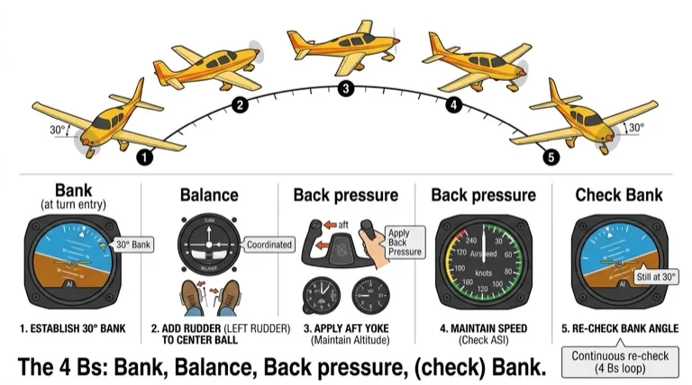 Maintaining a level turn -- the 4 Bs