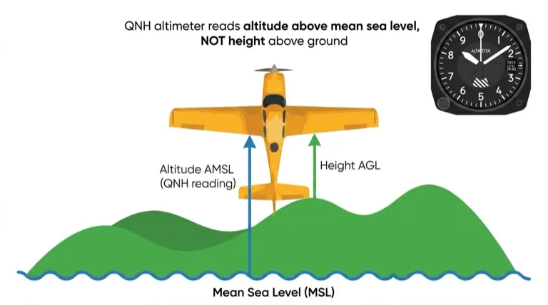QNH gives altitude AMSL, not height AGL