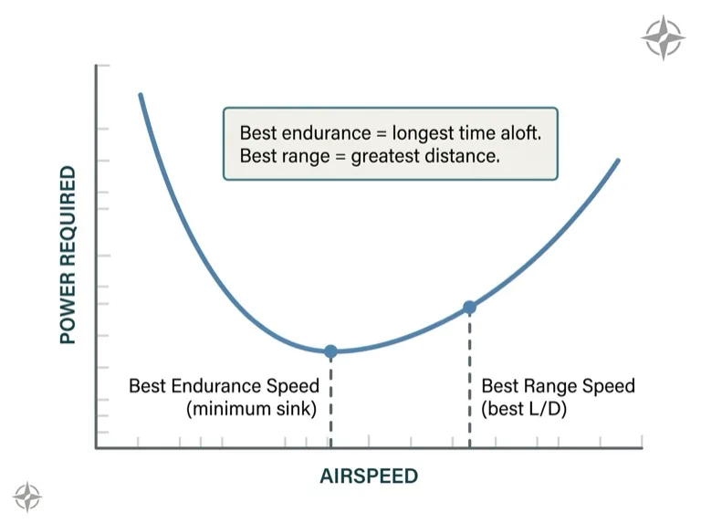 Best glide endurance at minimum power required speed