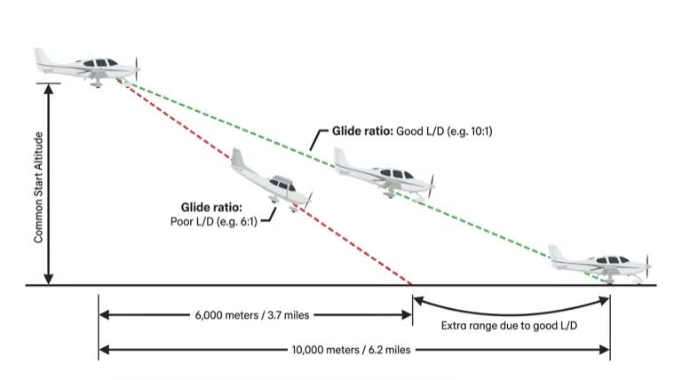Higher L/D = shallower glide = greater range