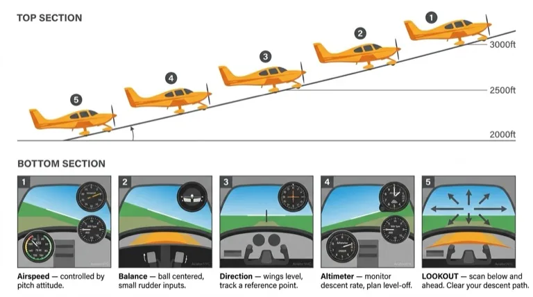 Desc Maintaining Glide Sequence