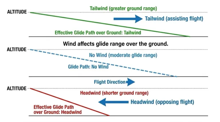 Headwind reduces glide range, tailwind increases it