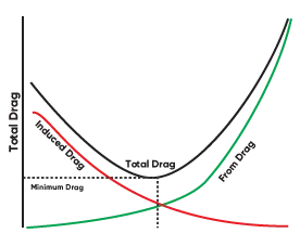 Graph showing induced drag decreasing, parasite drag increasing, and total drag curves plotted against airspeed — minimum drag point marked