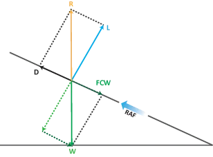 Vector diagram of a gliding aircraft showing lift, drag, weight, forward component of weight, and relative airflow vectors