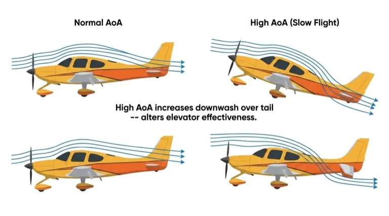 High AoA increases downwash over tail, altering elevator effectiveness