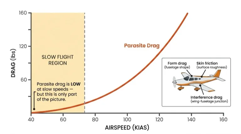 Parasite Drag Slow Flight