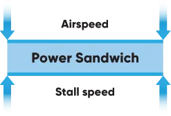 Infographic showing the power sandwich concept — the narrow operating window between stall speed and target airspeed in slow flight