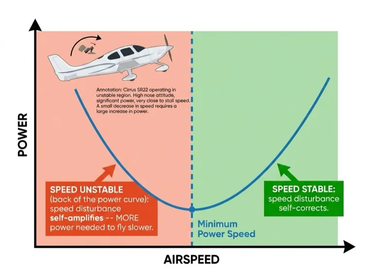 Speed Stability Power Curve