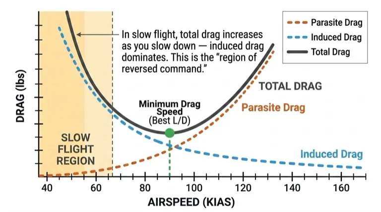Total Drag Slow Flight