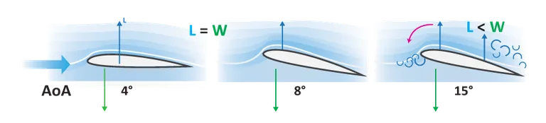 Three airfoil cross-sections at increasing angles of attack — 4 degrees with smooth airflow, 8 degrees with full lift, and 15 degrees showing airflow separation and stall