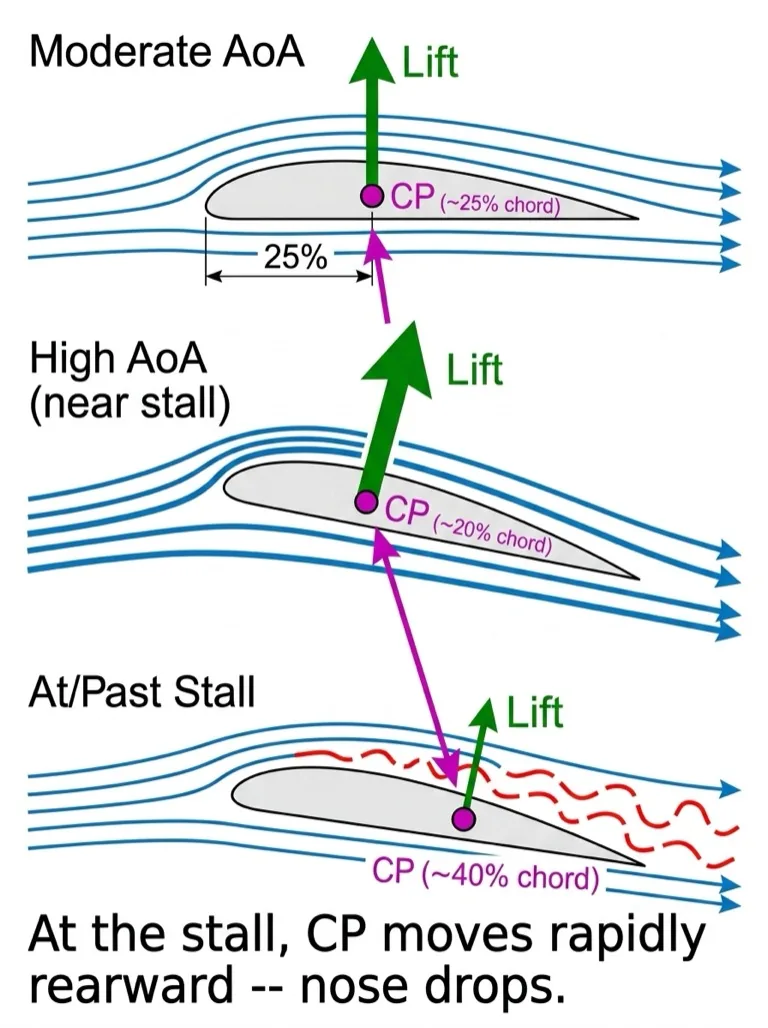 Centre of Pressure moves forward with AoA, then rearward at stall