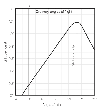 Graph of lift coefficient (CL) versus angle of attack showing linear rise, peak at approximately 15 degrees (the stalling angle), then sharp drop
