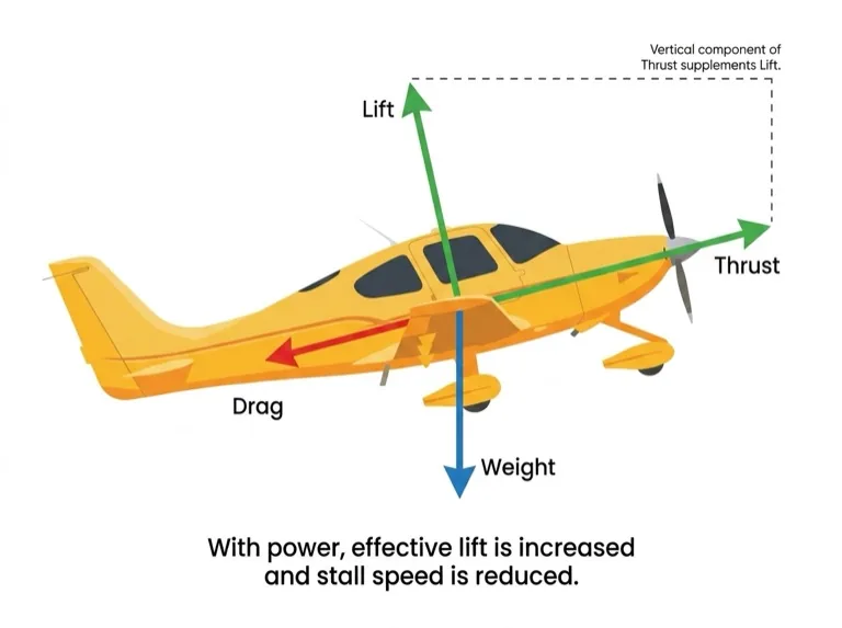 Thrust vertical component supplements lift, reducing stall speed