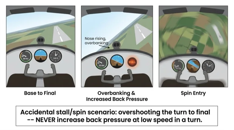 How an accidental spin develops during a turn to final